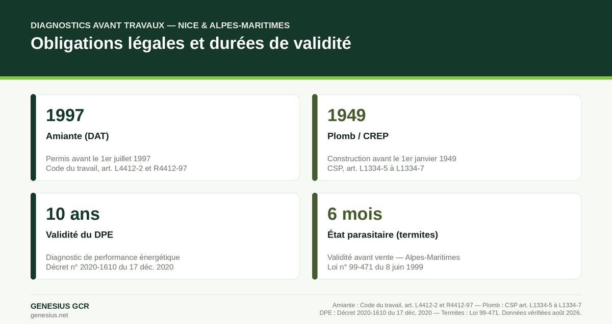 Diagnostics avant travaux à Nice — obligations légales et durées de validité (amiante 1997, plomb 1949, DPE 10 ans, termites 6 mois)