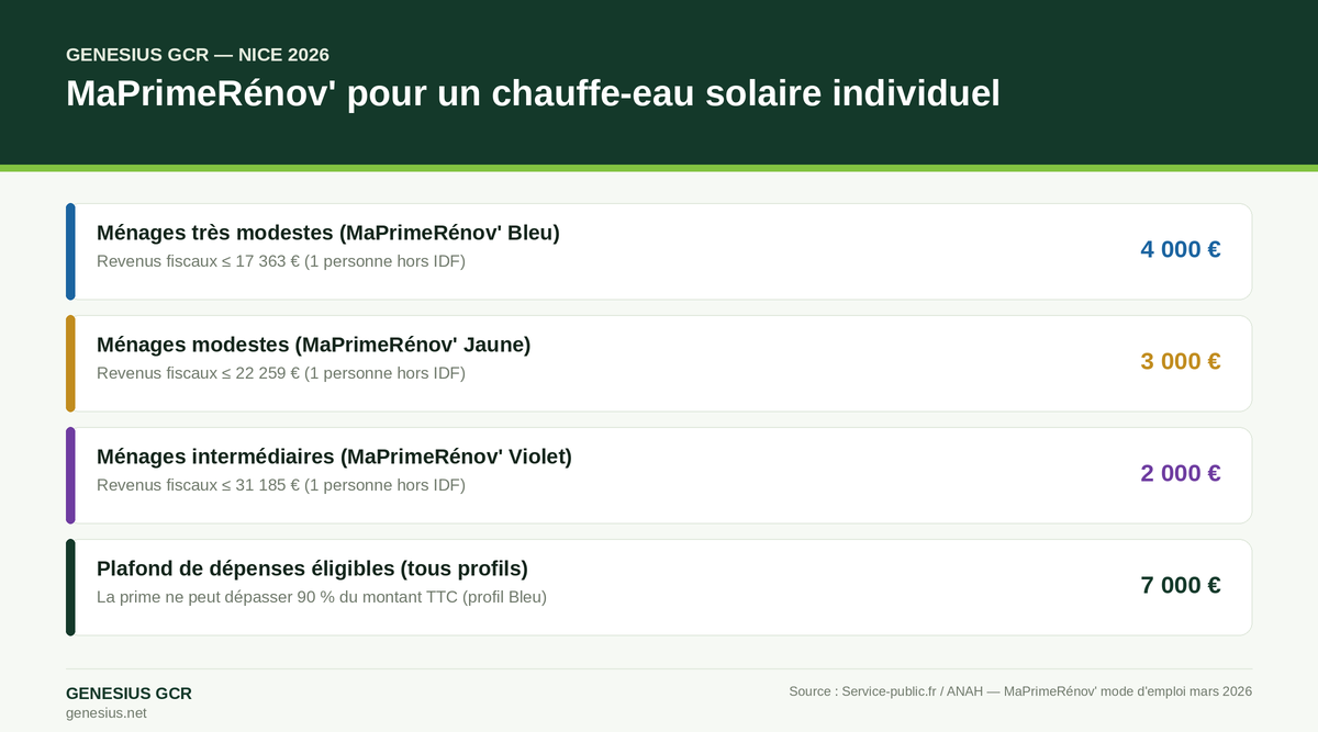 Tableau MaPrimeRénov' 2026 pour chauffe-eau solaire individuel (ECSI) — montants par profil de revenus