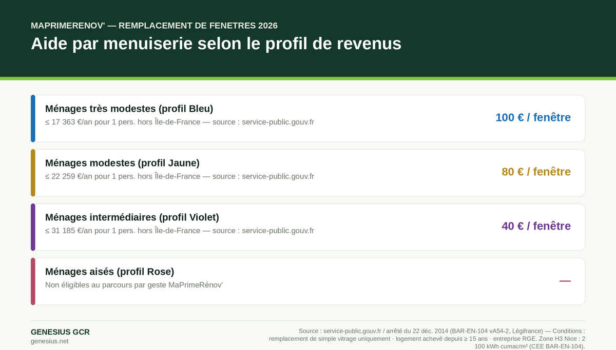 Infographie MaPrimeRénov fenêtres 2026 — montants par fenêtre selon le profil de revenus. Source : service-public.gouv.fr