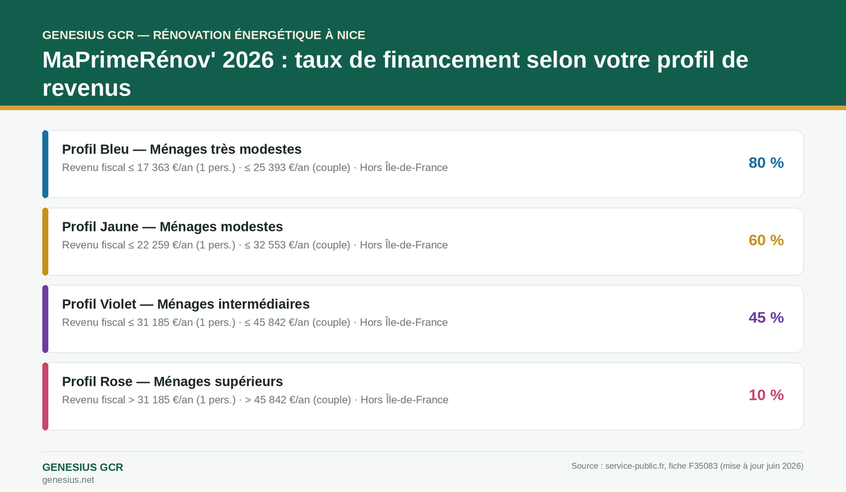 Infographie MaPrimeRénov’ 2026 : taux de financement par profil de revenus — bleu 80 %, jaune 60 %, violet 45 %, rose 10 % — Source service-public.fr