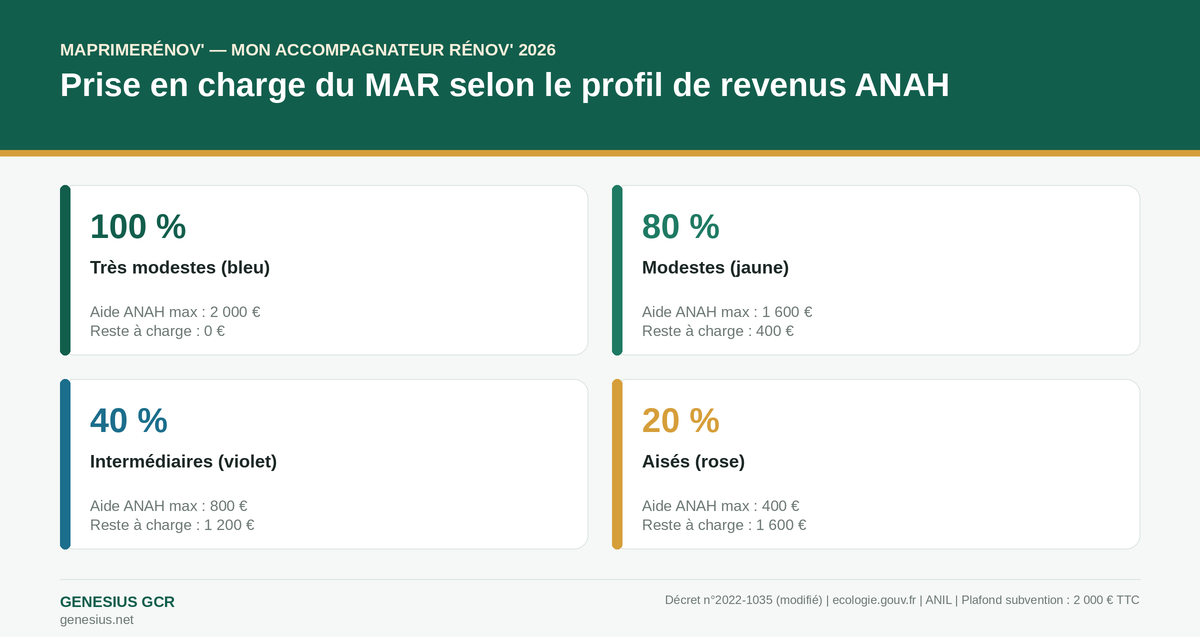 Infographie : prise en charge de Mon Accompagnateur Rénov' par profil de revenus ANAH 2026 — Genesius Construction