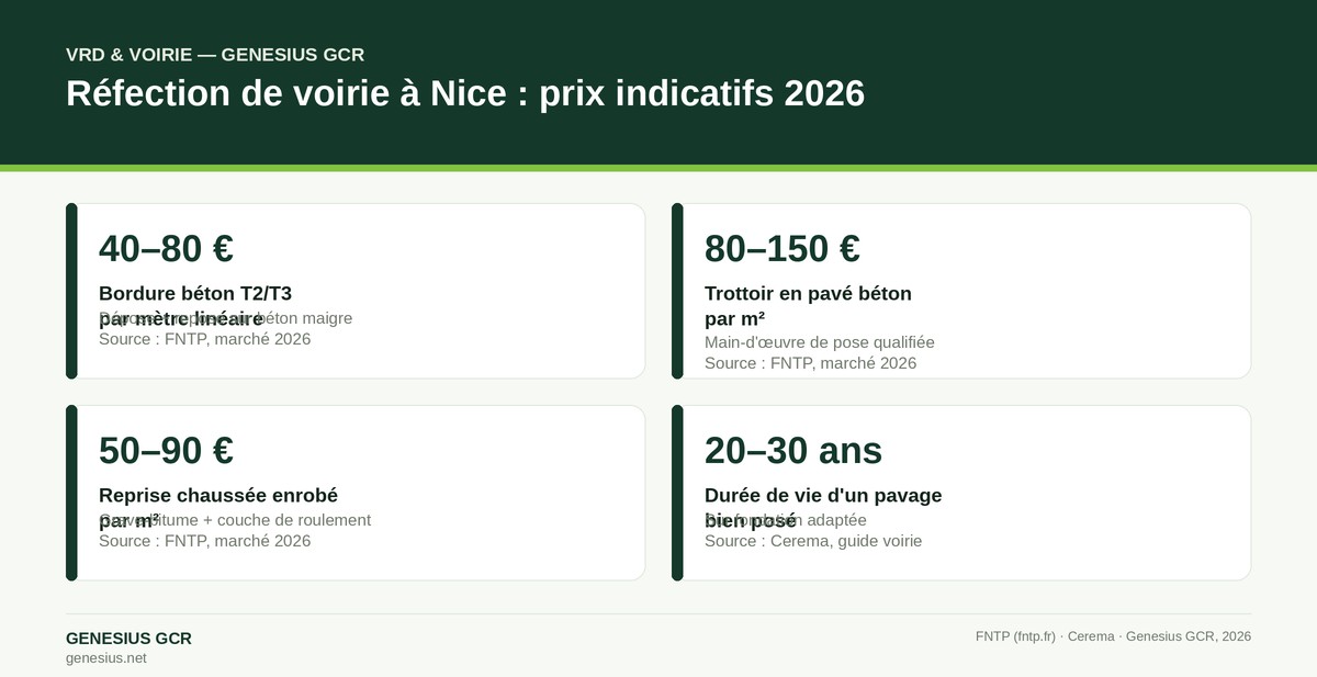 Infographie : prix réfection de voirie à Nice 2026 — bordures, trottoir pavé, enrobé, durée de vie