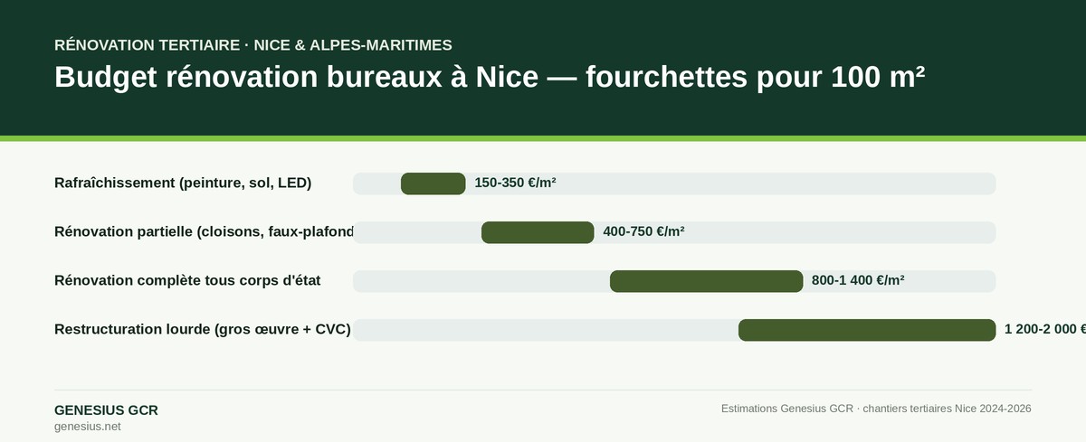 Budget rénovation bureaux Nice : fourchettes de prix au m² selon le niveau d'intervention