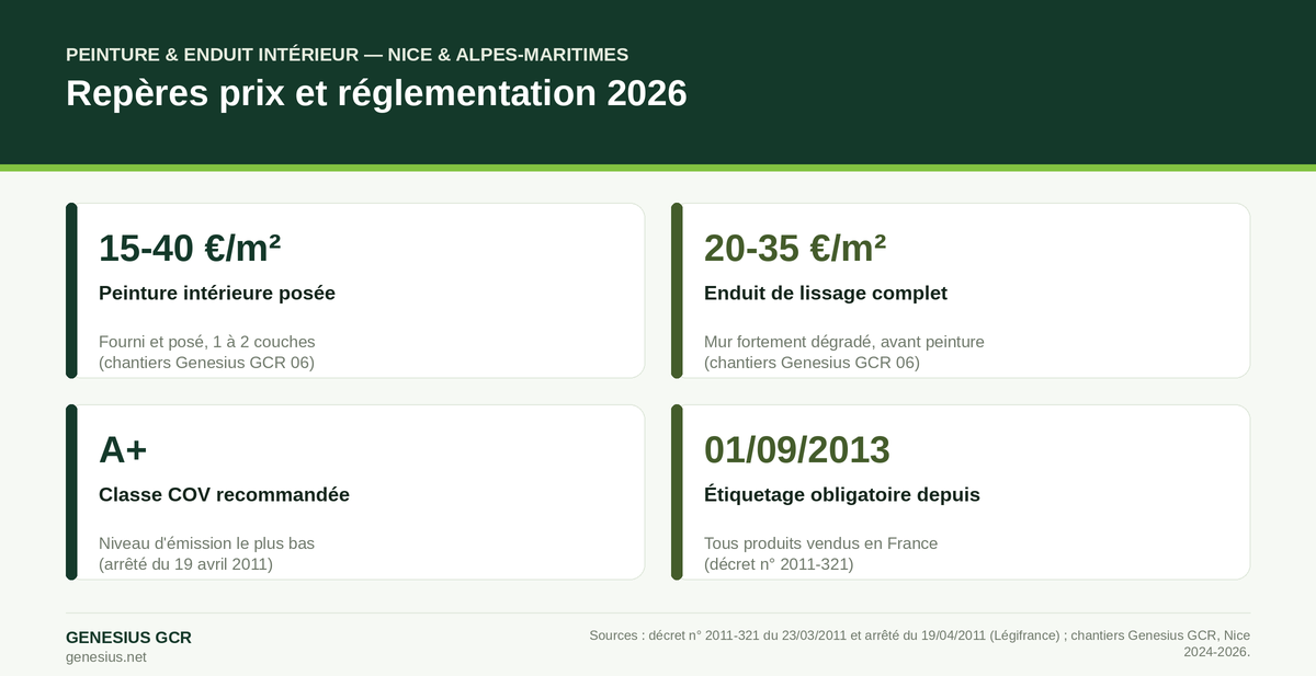 Infographie : prix et repères réglementaires de la peinture et de l'enduit intérieur à Nice en 2026 — Genesius GCR