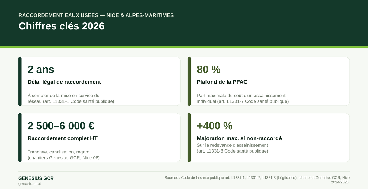 Infographie : délais, coûts et étapes du raccordement au réseau d'eaux usées à Nice en 2026 — Genesius GCR
