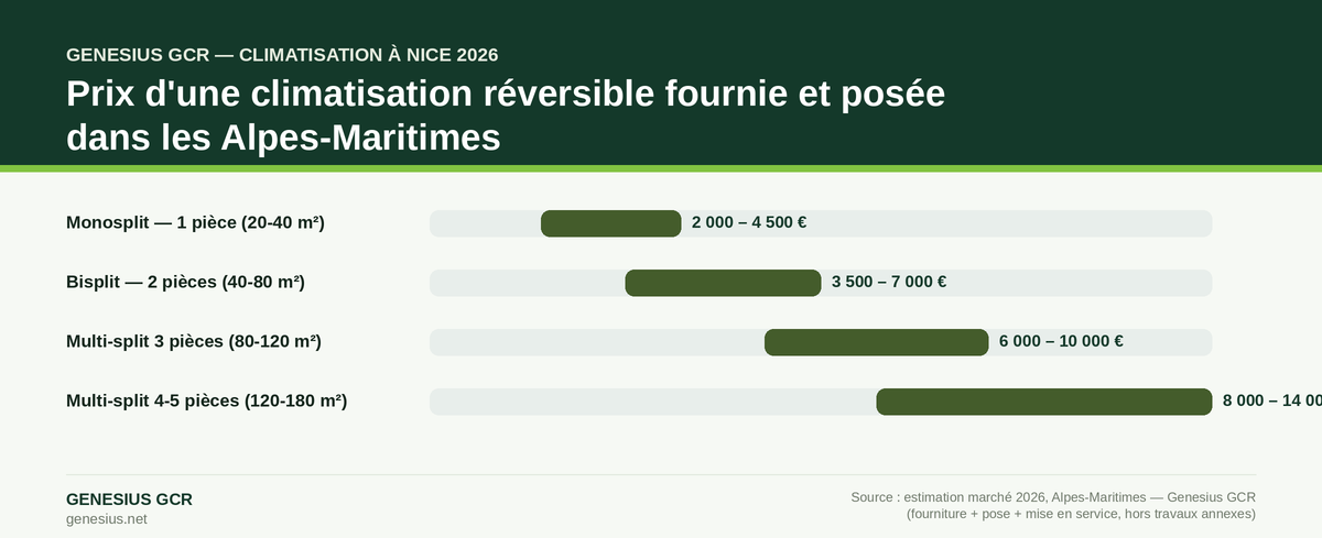 Prix d'une climatisation réversible à Nice en 2026 — infographie Genesius GCR