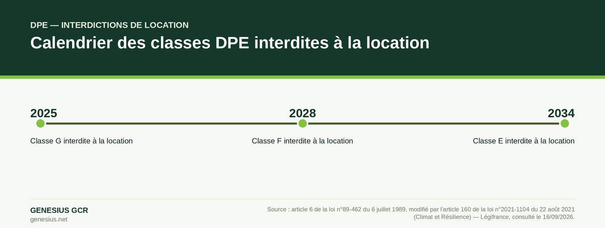Calendrier des interdictions de location par classe DPE : G en 2025, F en 2028, E en 2034