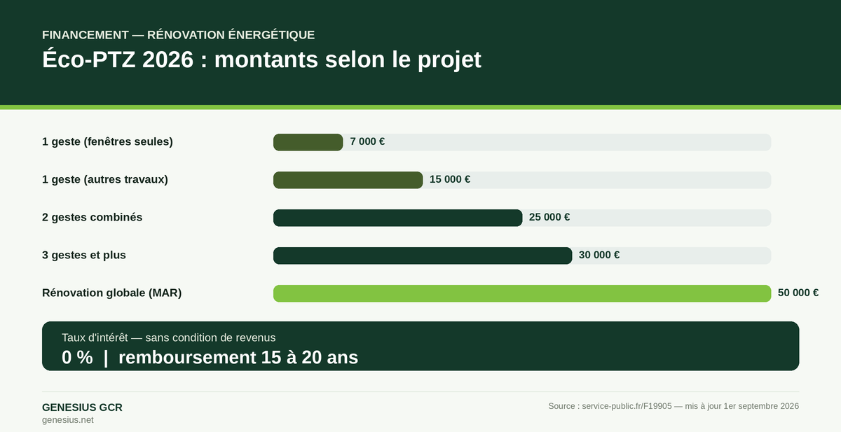 Éco-PTZ 2026 : barème des montants de 7 000 € (1 geste fenêtres) à 50 000 € (rénovation globale) — source : service-public.fr