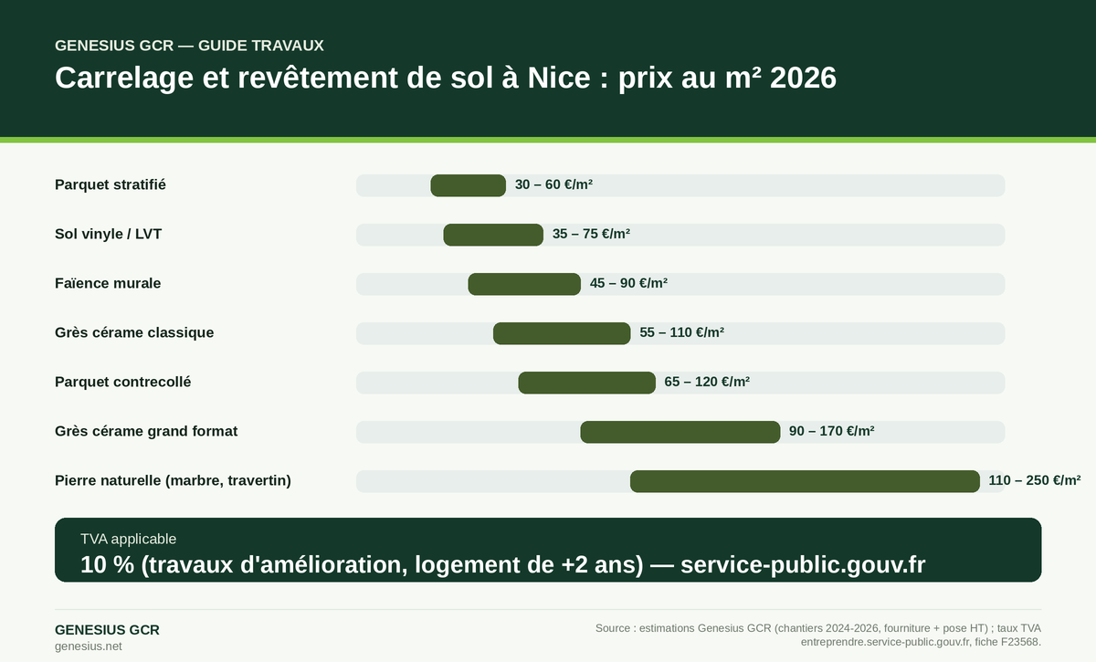 Infographie Genesius GCR : prix au m² du carrelage et des revêtements de sol à Nice en 2026