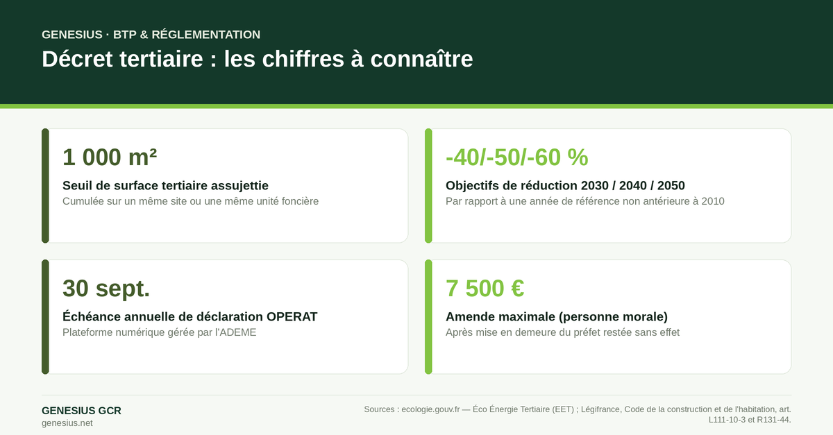 Infographie des chiffres clés du décret tertiaire : seuil de 1000 m², objectifs -40/-50/-60%, échéance OPERAT au 30 septembre, amende jusqu'à 7500 euros