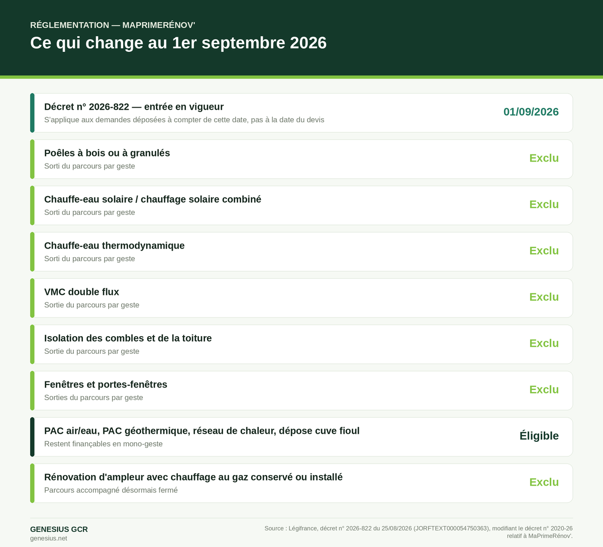 Infographie : ce qui change avec MaPrimeRénov' au 1er septembre 2026 — 6 travaux exclus du parcours par geste, ce qui reste éligible, exclusion du gaz en rénovation d'ampleur