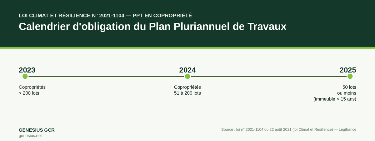 Calendrier obligation PPT copropriété 2023-2025 — loi Climat et Résilience n° 2021-1104