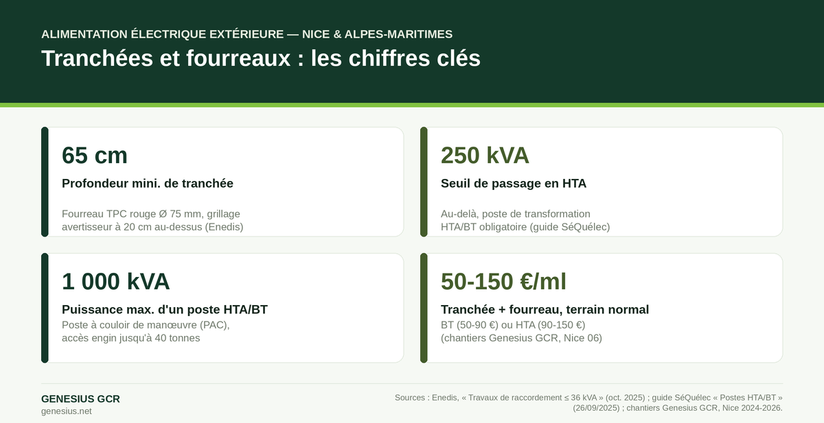 Infographie : normes de tranchée, fourreaux et postes HTA/BT pour l'alimentation électrique extérieure à Nice - Genesius GCR