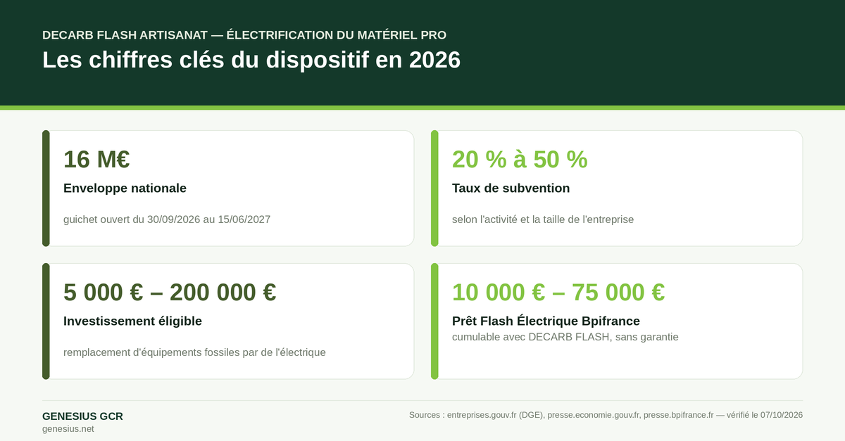 Chiffres clés DECARB FLASH Artisanat en 2026