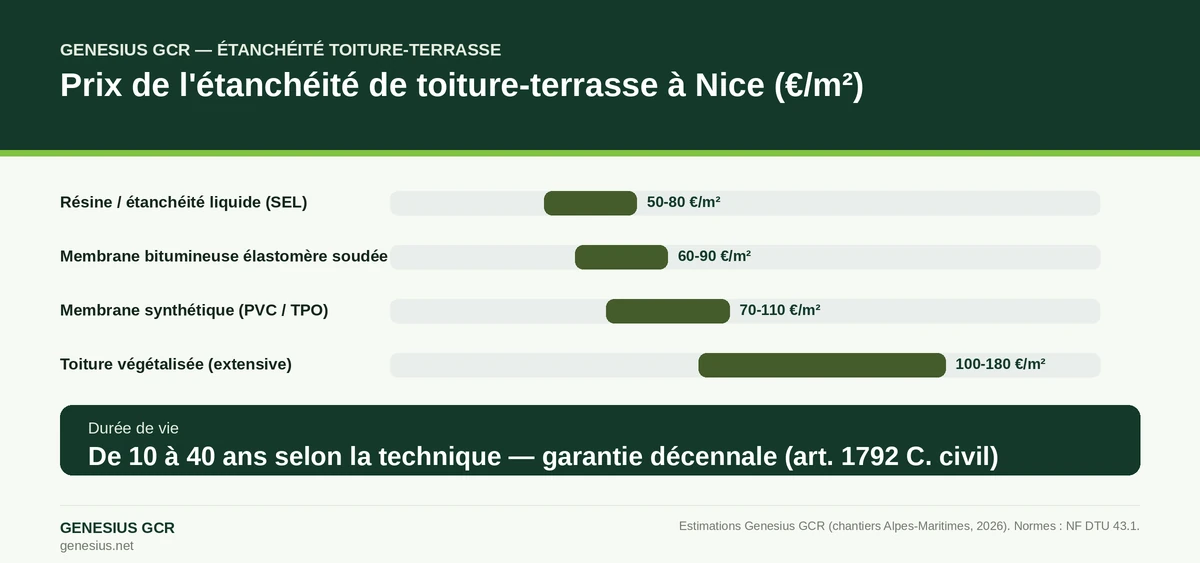 Infographie prix de l'étanchéité de toiture-terrasse à Nice par technique, en euros par m²