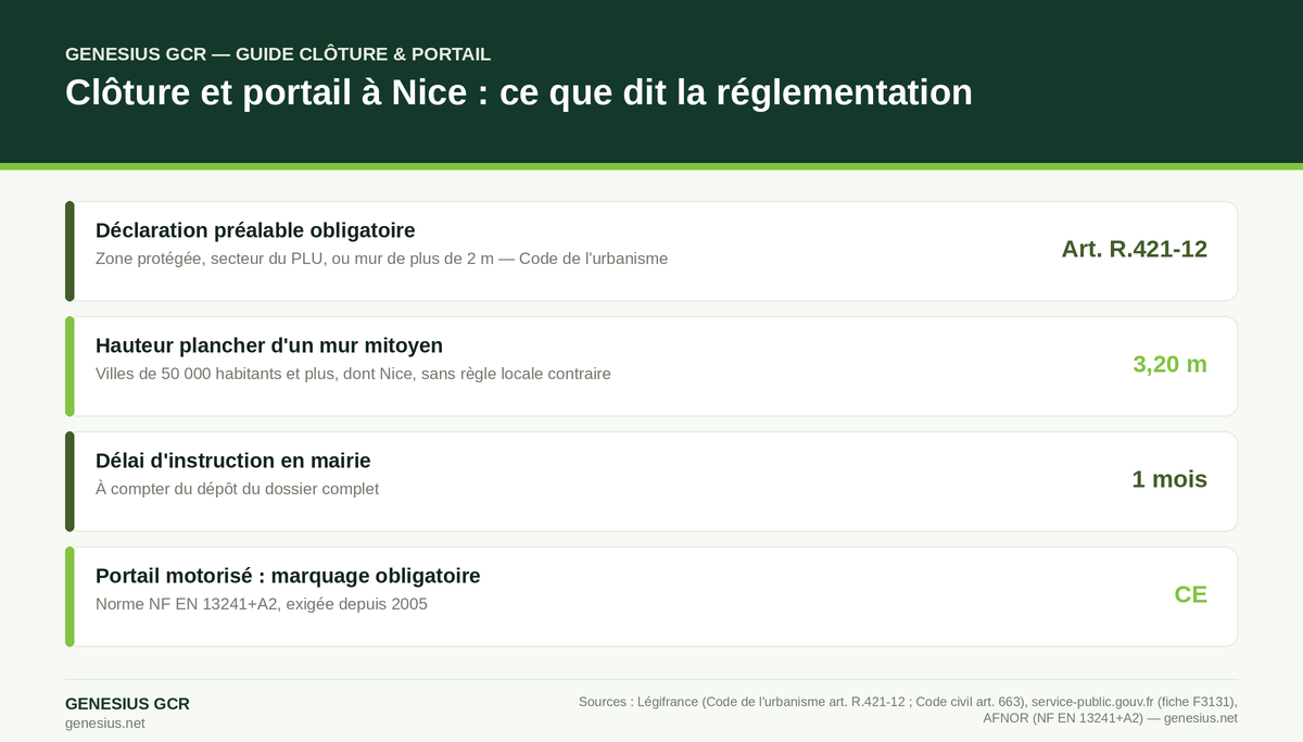 Infographie Genesius GCR sur la réglementation des clôtures et portails à Nice : déclaration préalable, hauteur, délai, norme portail motorisé