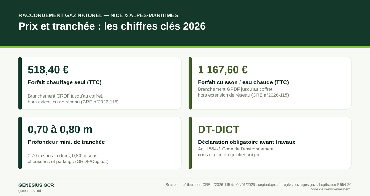 Infographie : prix du raccordement au gaz naturel à Nice par forfait et profondeurs réglementaires de tranchée