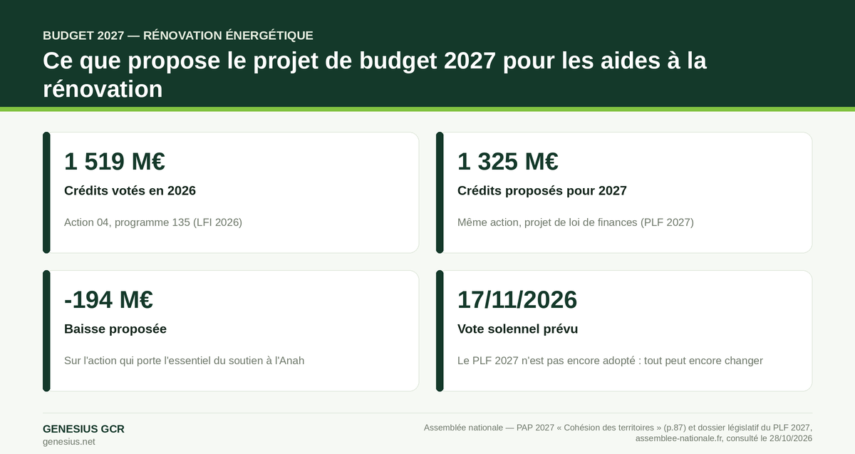 Infographie : crédits 2026 et 2027 proposés pour la rénovation énergétique et calendrier du vote du PLF 2027